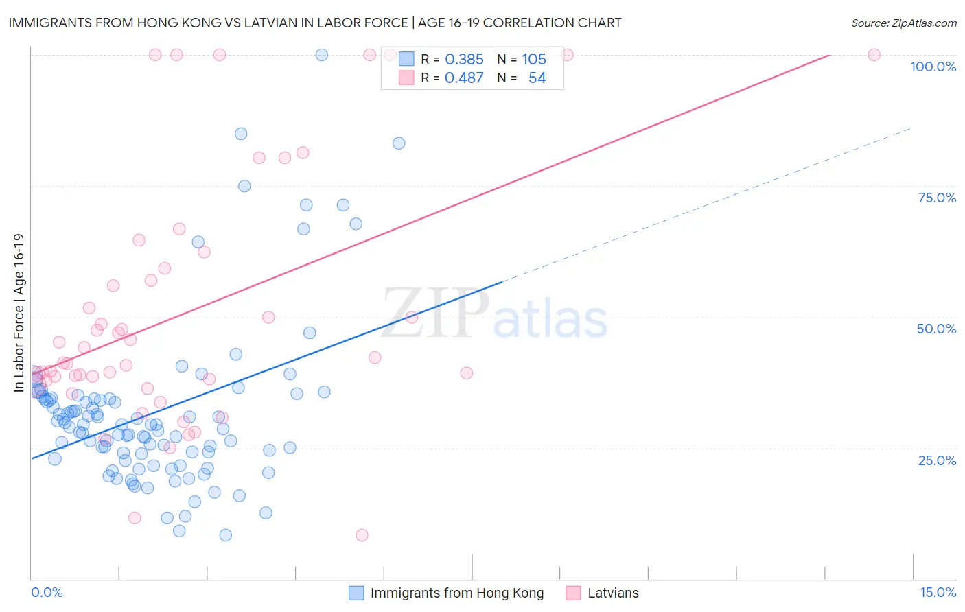 Immigrants from Hong Kong vs Latvian In Labor Force | Age 16-19