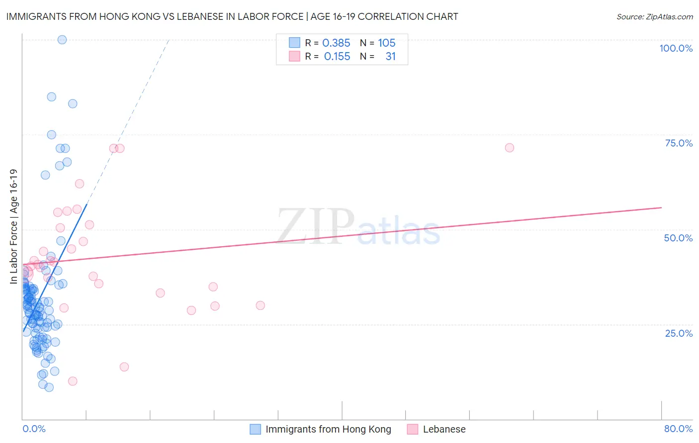 Immigrants from Hong Kong vs Lebanese In Labor Force | Age 16-19
