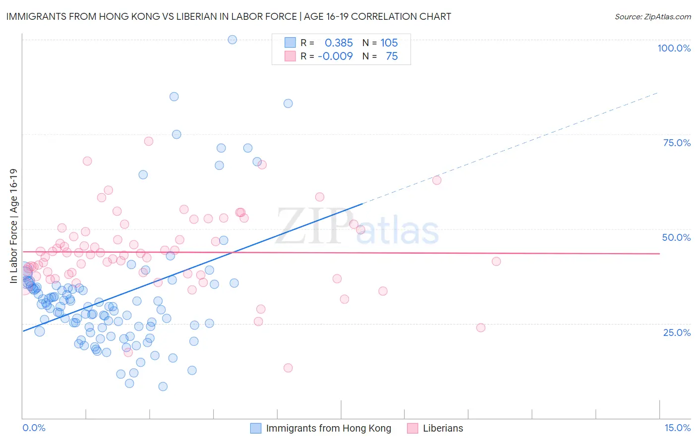 Immigrants from Hong Kong vs Liberian In Labor Force | Age 16-19