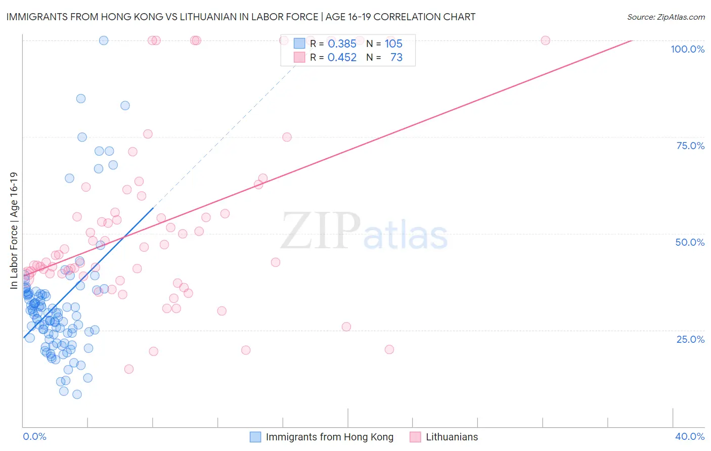 Immigrants from Hong Kong vs Lithuanian In Labor Force | Age 16-19