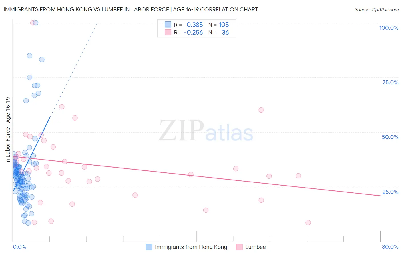 Immigrants from Hong Kong vs Lumbee In Labor Force | Age 16-19