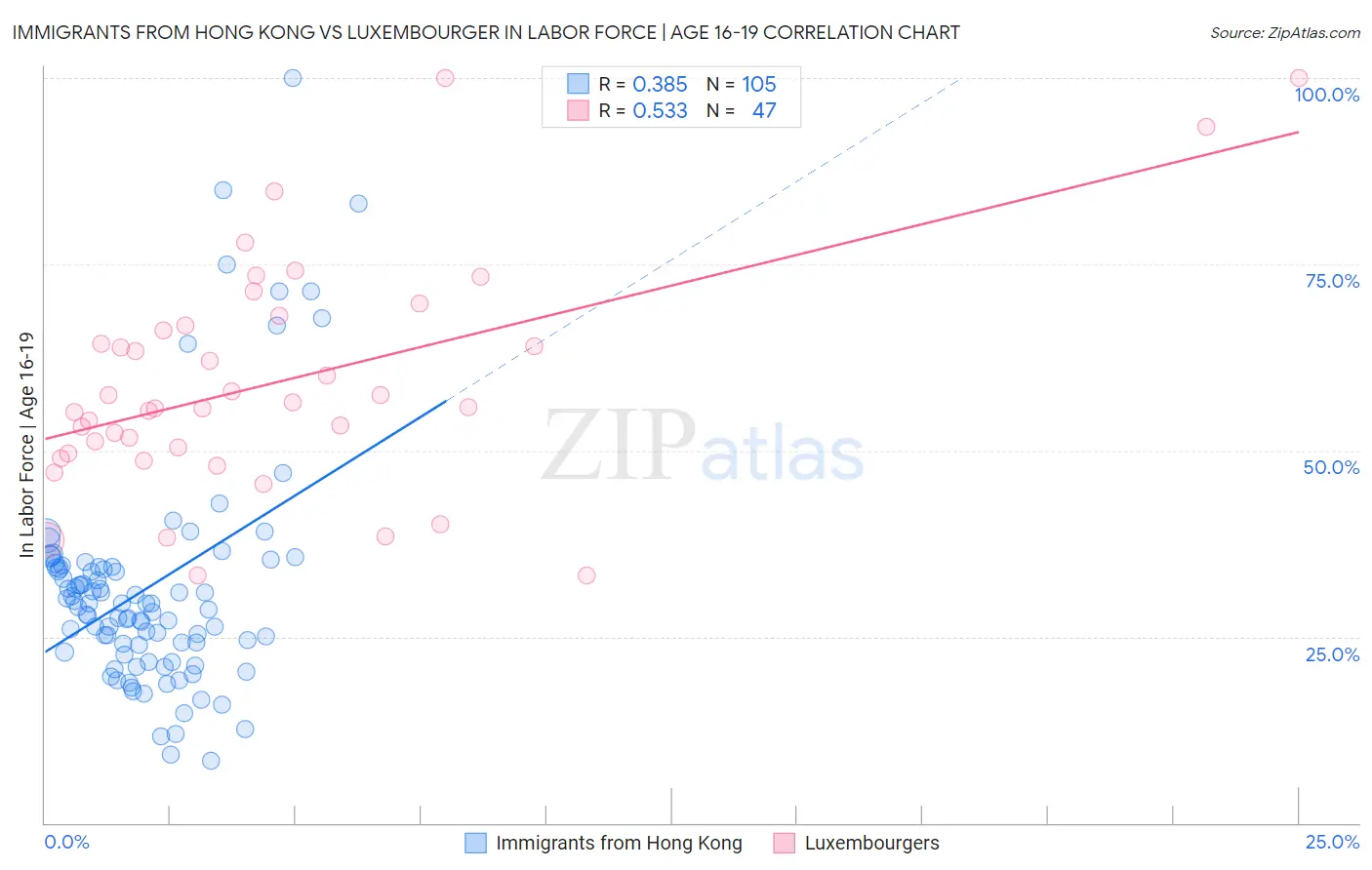 Immigrants from Hong Kong vs Luxembourger In Labor Force | Age 16-19