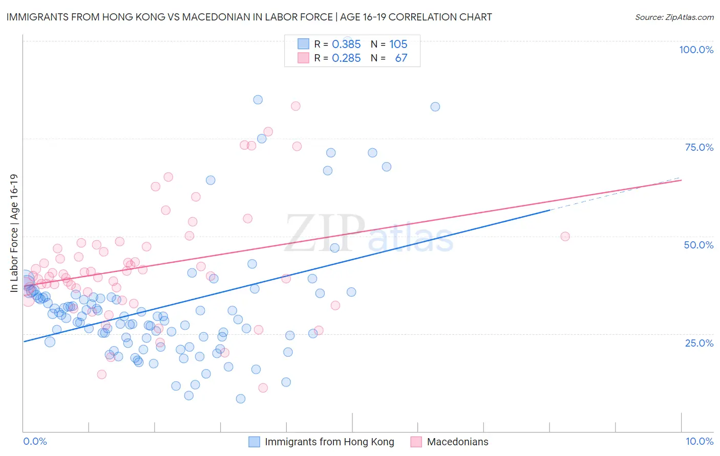 Immigrants from Hong Kong vs Macedonian In Labor Force | Age 16-19