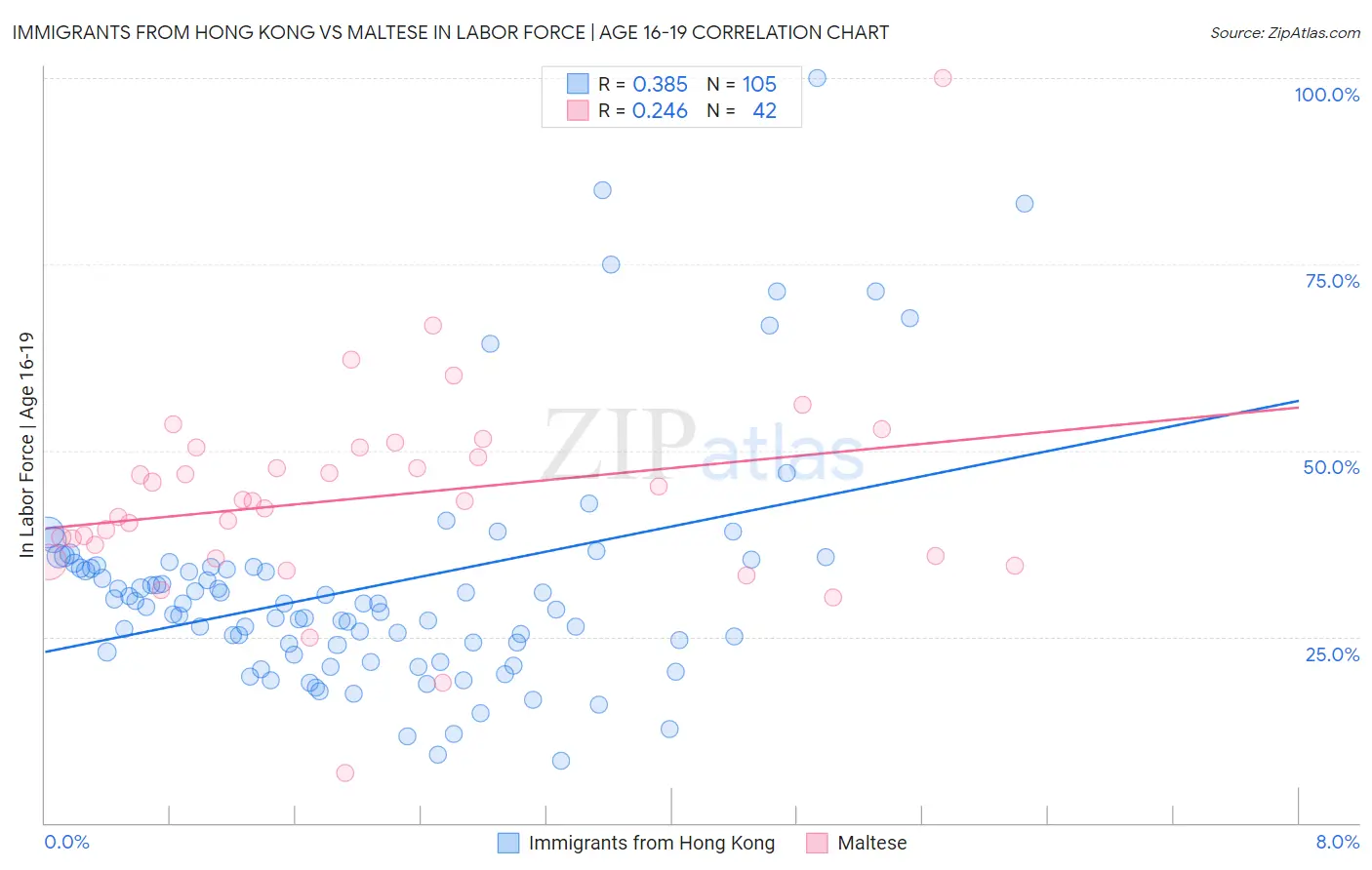 Immigrants from Hong Kong vs Maltese In Labor Force | Age 16-19