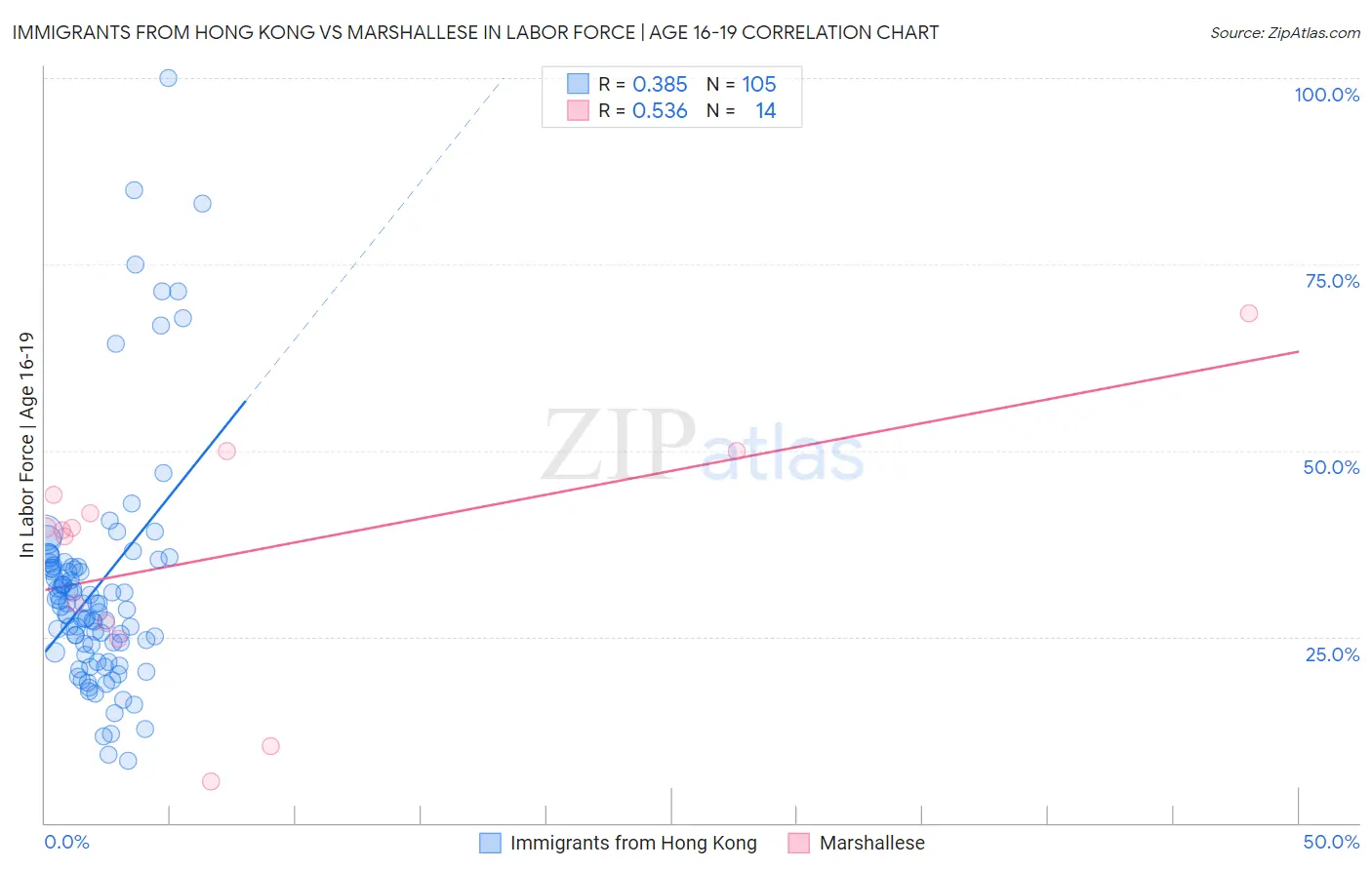 Immigrants from Hong Kong vs Marshallese In Labor Force | Age 16-19