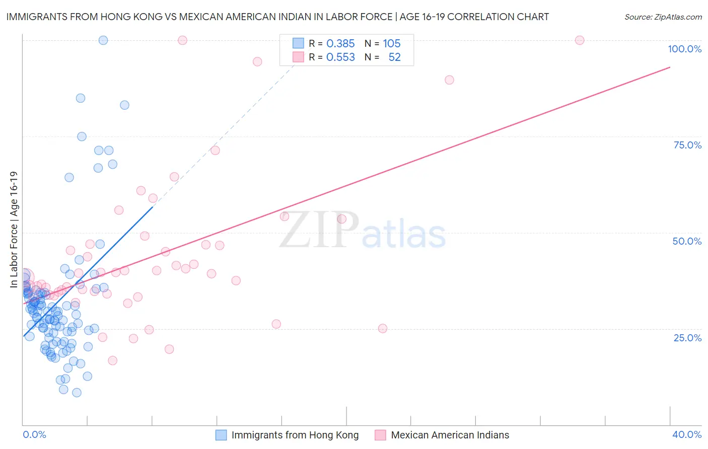 Immigrants from Hong Kong vs Mexican American Indian In Labor Force | Age 16-19