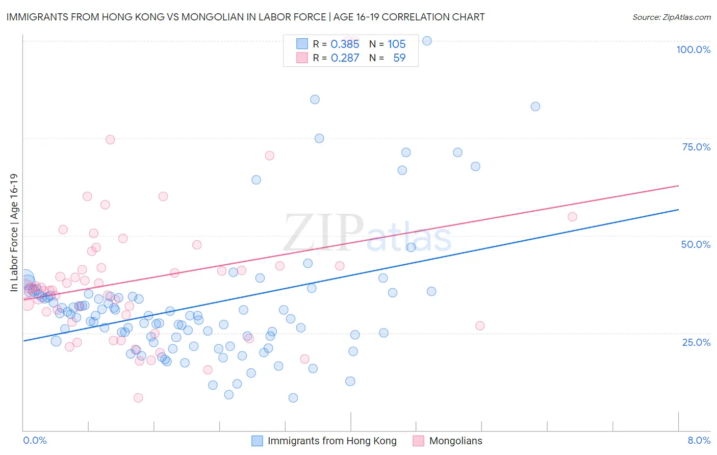 Immigrants from Hong Kong vs Mongolian In Labor Force | Age 16-19
