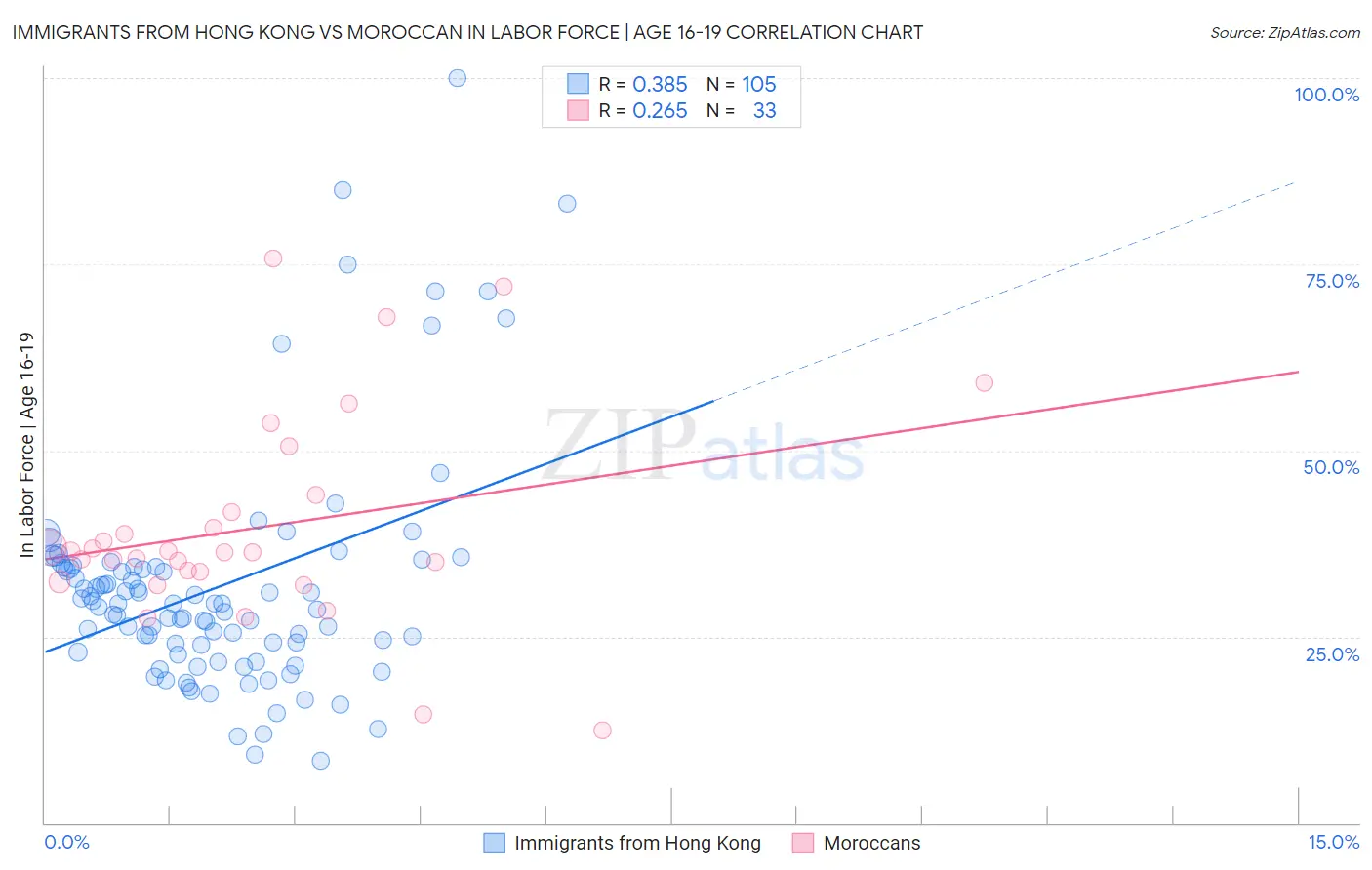 Immigrants from Hong Kong vs Moroccan In Labor Force | Age 16-19