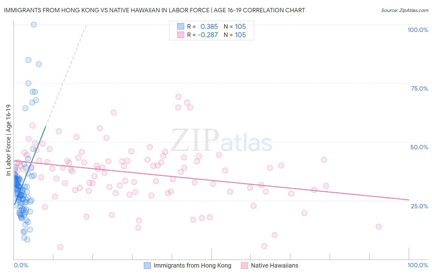 Immigrants from Hong Kong vs Native Hawaiian In Labor Force | Age 16-19