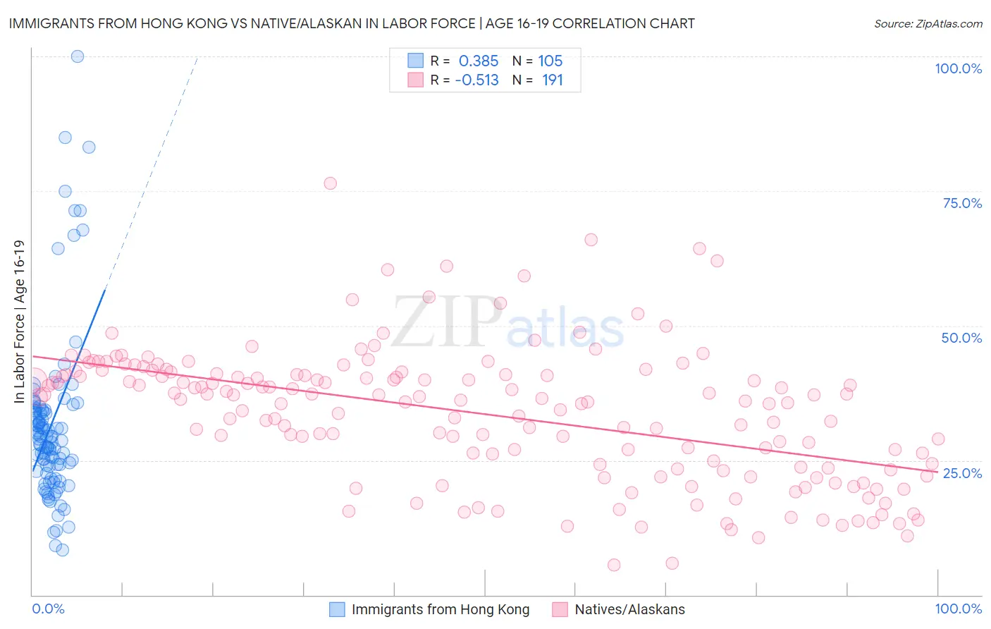 Immigrants from Hong Kong vs Native/Alaskan In Labor Force | Age 16-19