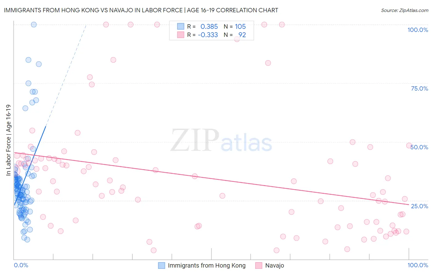 Immigrants from Hong Kong vs Navajo In Labor Force | Age 16-19
