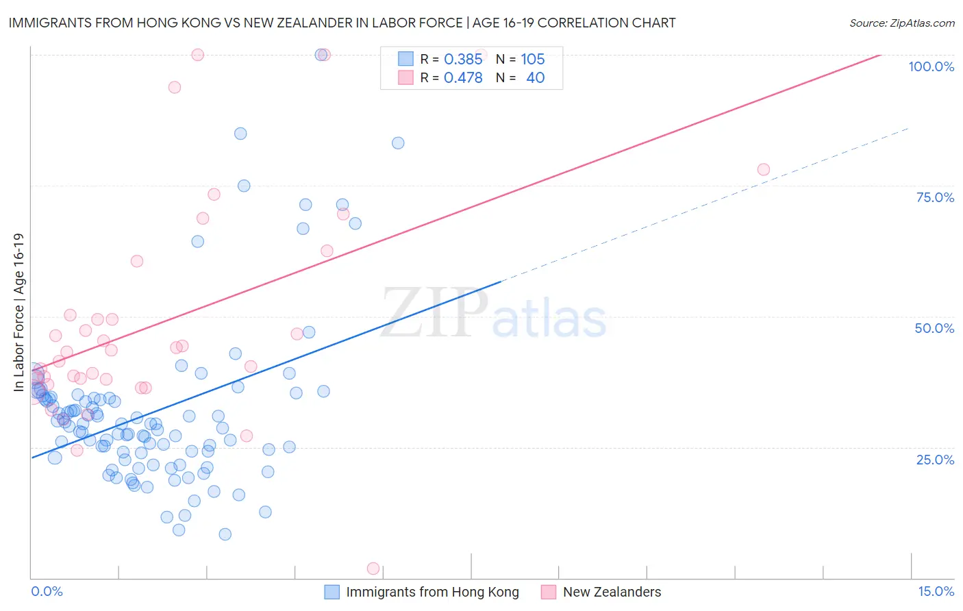 Immigrants from Hong Kong vs New Zealander In Labor Force | Age 16-19