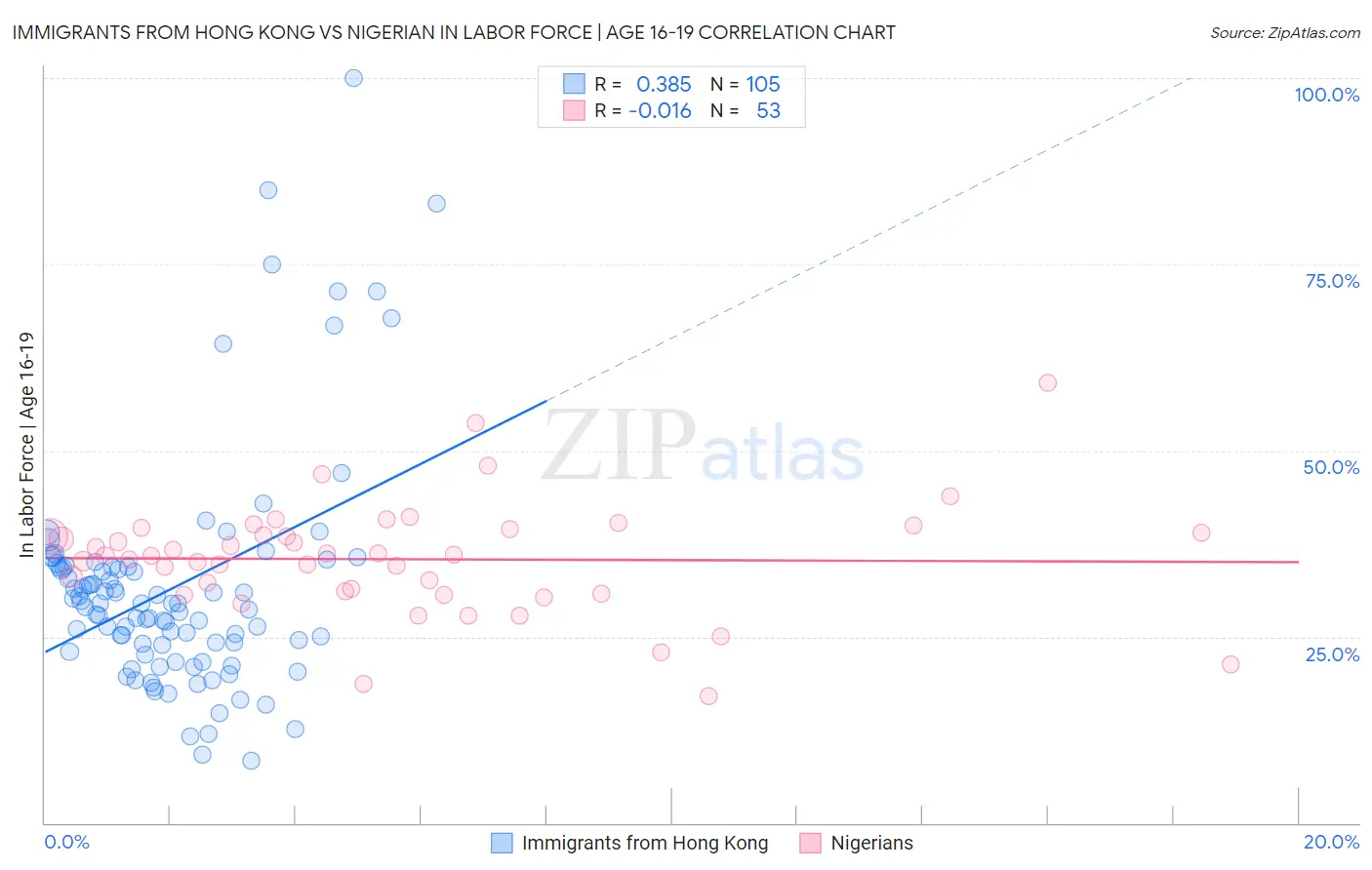 Immigrants from Hong Kong vs Nigerian In Labor Force | Age 16-19