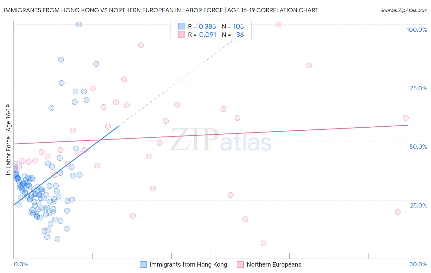 Immigrants from Hong Kong vs Northern European In Labor Force | Age 16-19