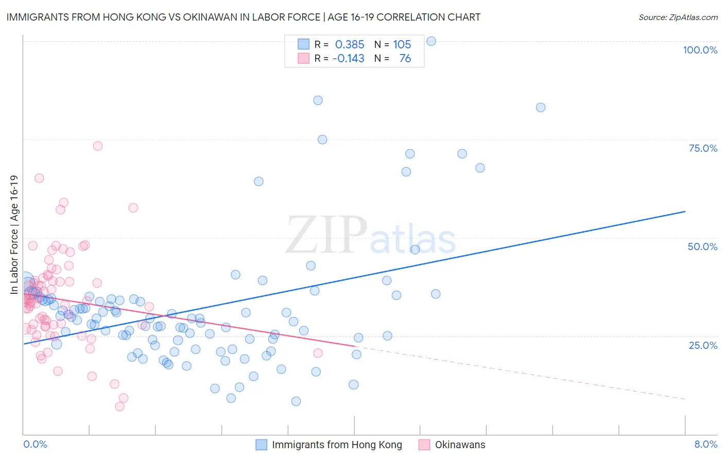 Immigrants from Hong Kong vs Okinawan In Labor Force | Age 16-19