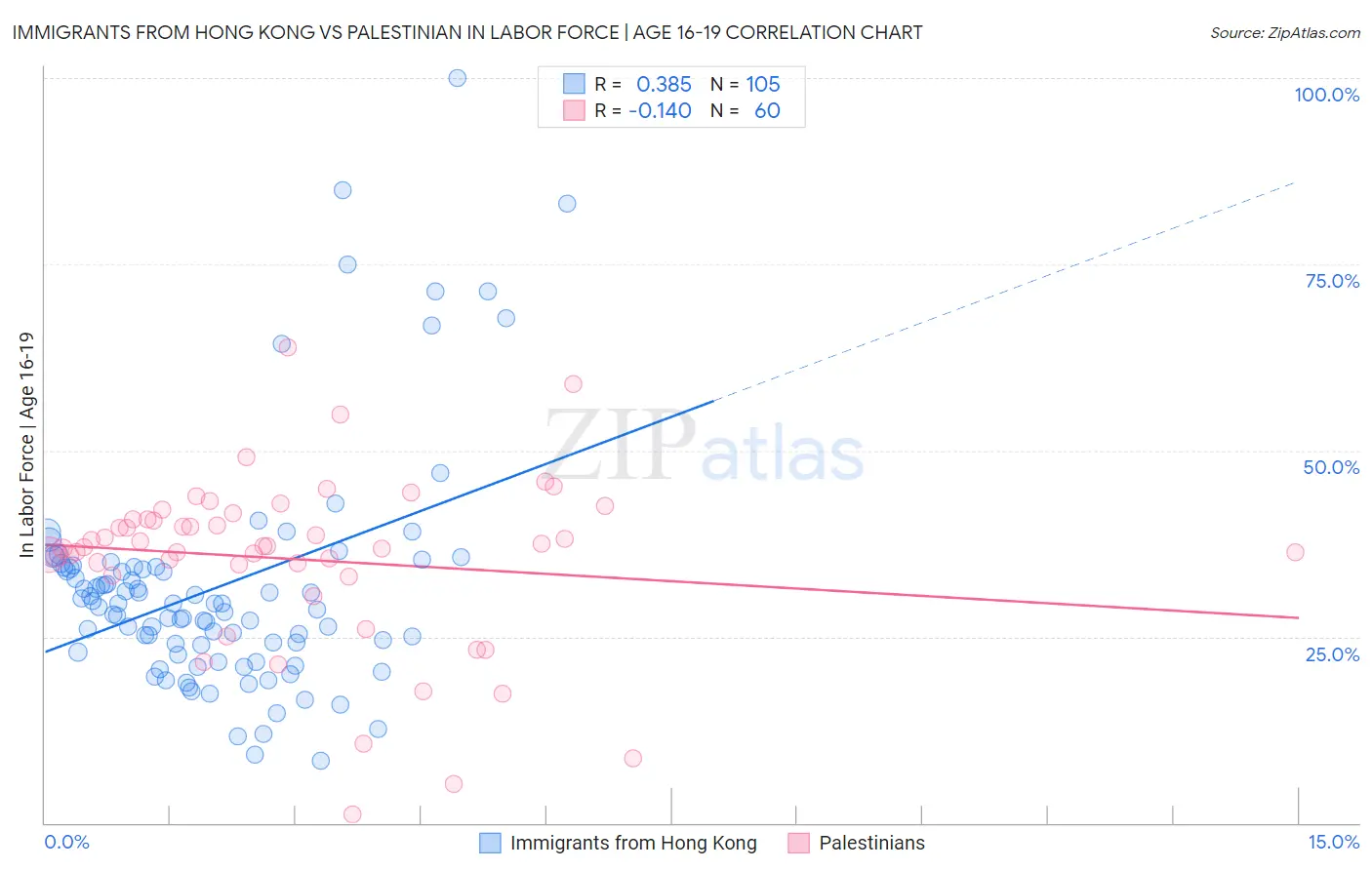 Immigrants from Hong Kong vs Palestinian In Labor Force | Age 16-19