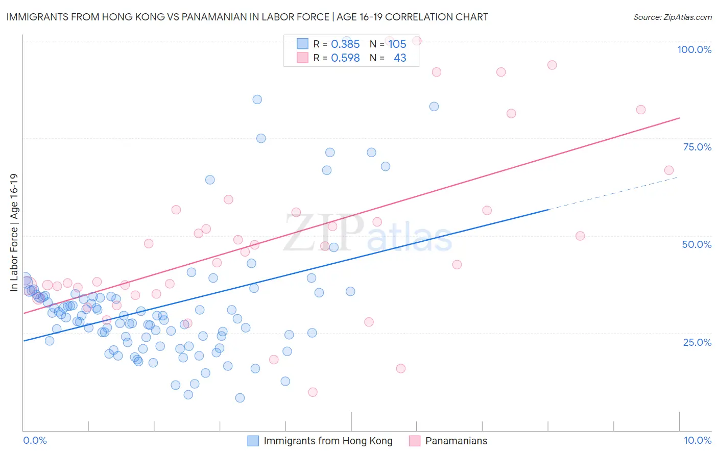 Immigrants from Hong Kong vs Panamanian In Labor Force | Age 16-19