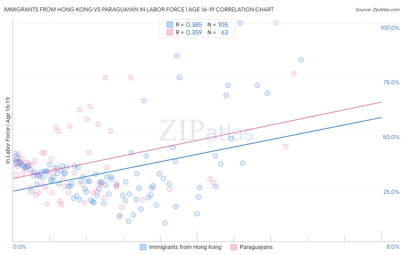 Immigrants from Hong Kong vs Paraguayan In Labor Force | Age 16-19