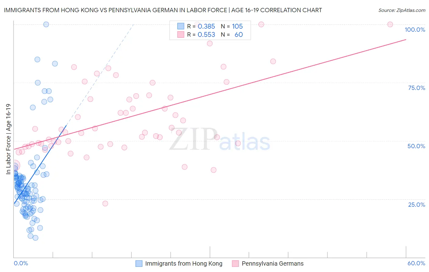 Immigrants from Hong Kong vs Pennsylvania German In Labor Force | Age 16-19