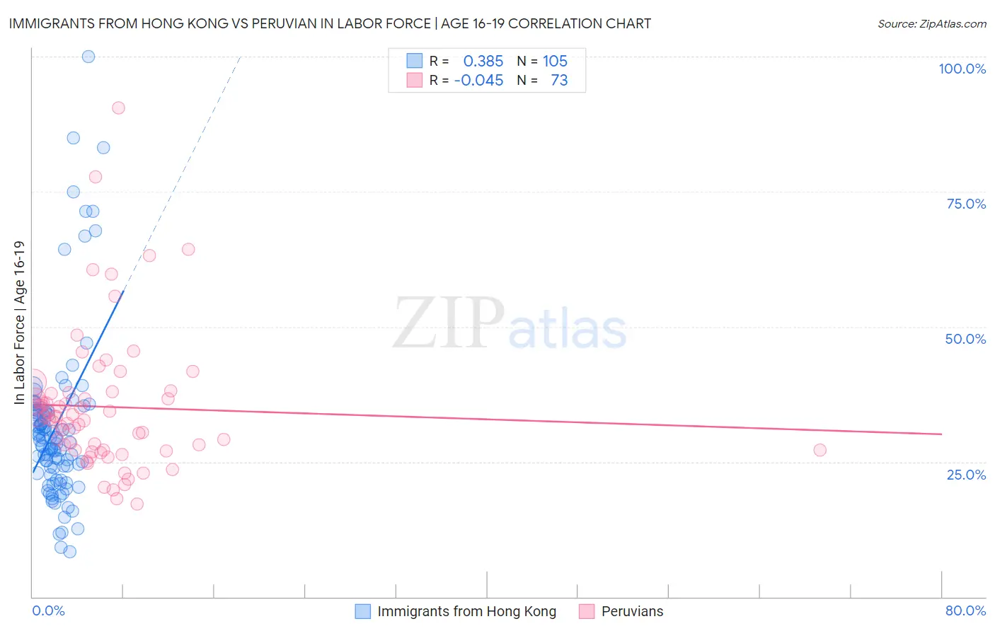 Immigrants from Hong Kong vs Peruvian In Labor Force | Age 16-19