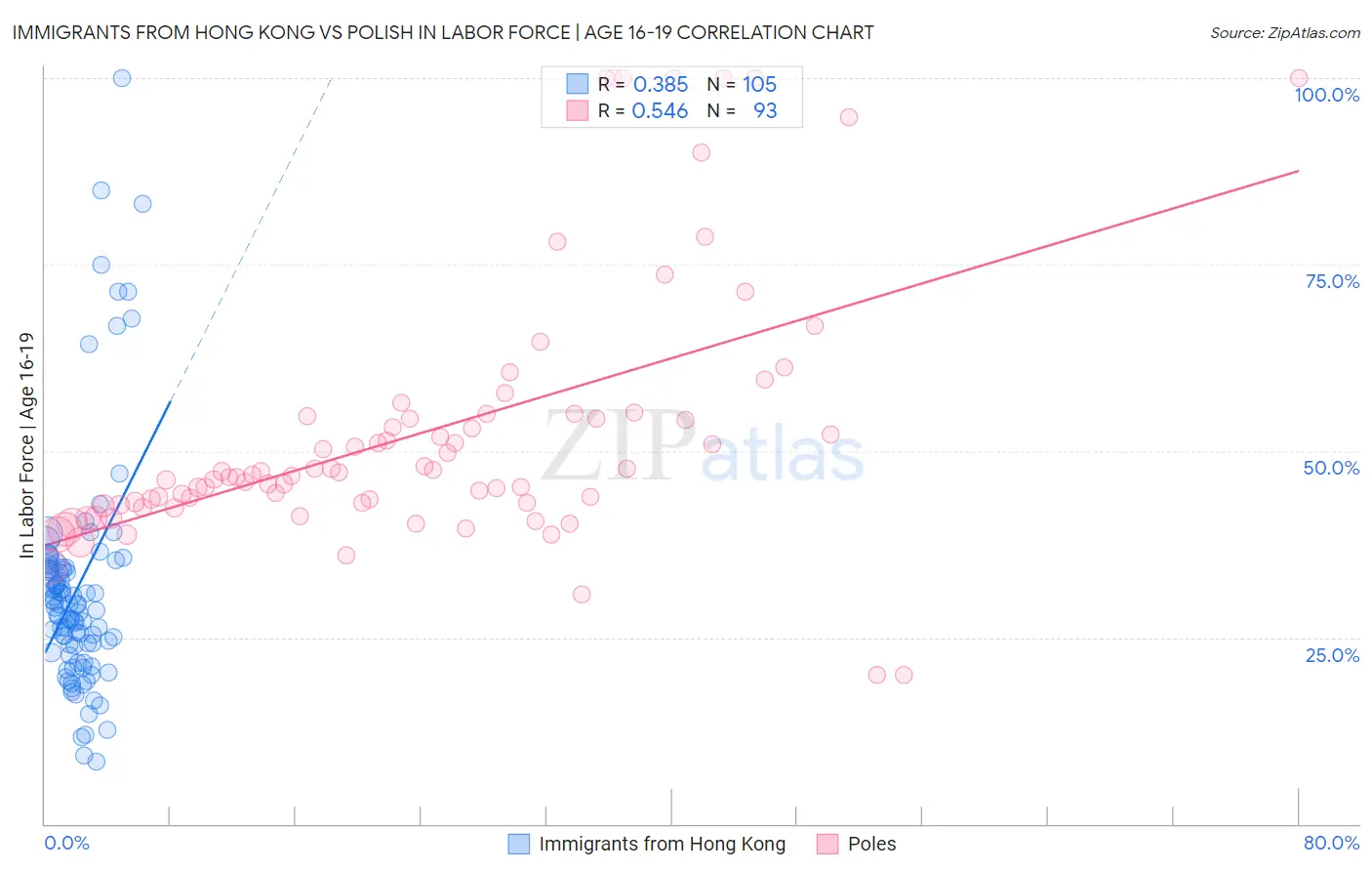 Immigrants from Hong Kong vs Polish In Labor Force | Age 16-19