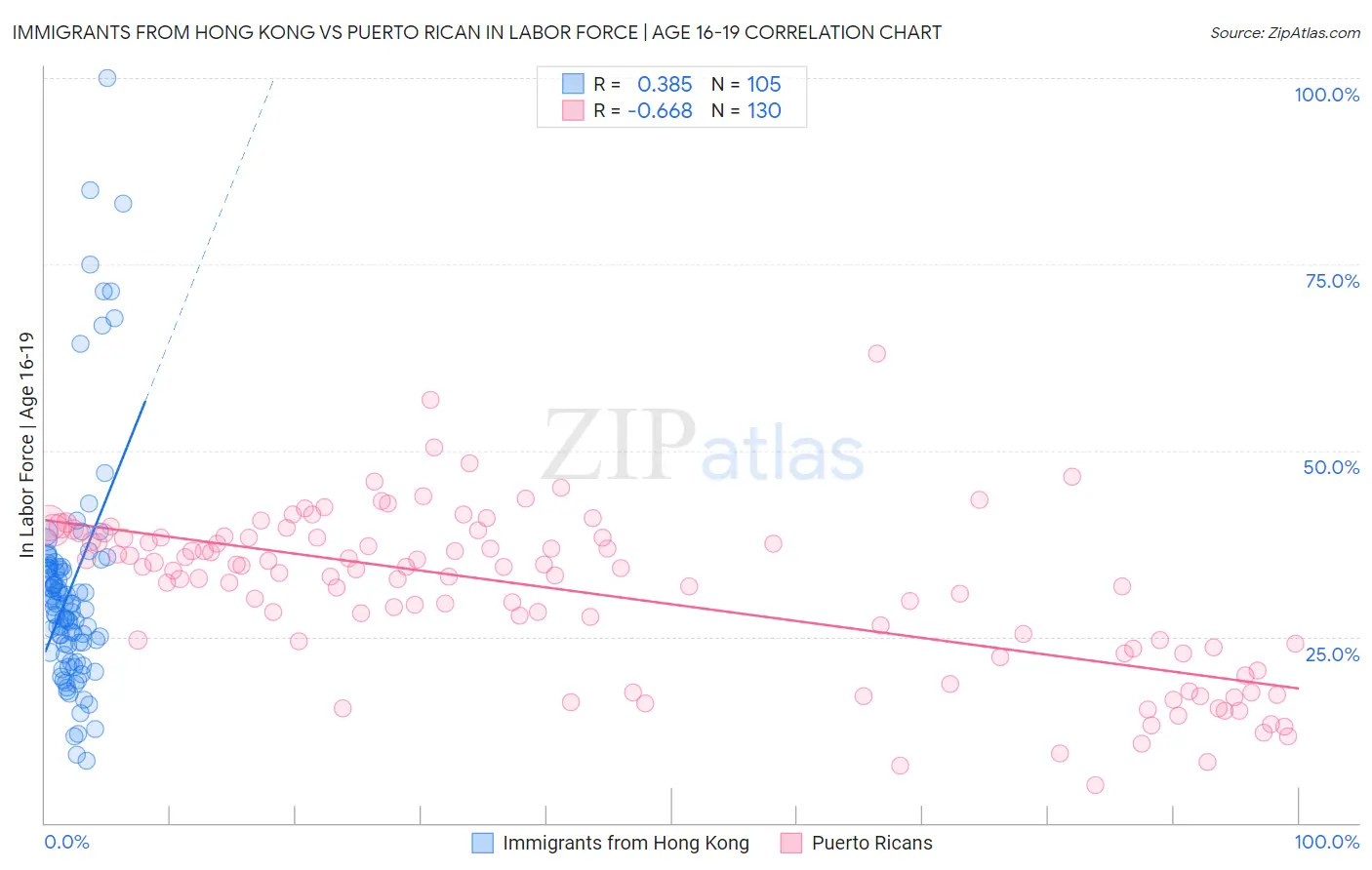 Immigrants from Hong Kong vs Puerto Rican In Labor Force | Age 16-19