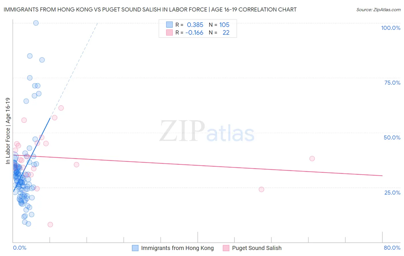 Immigrants from Hong Kong vs Puget Sound Salish In Labor Force | Age 16-19