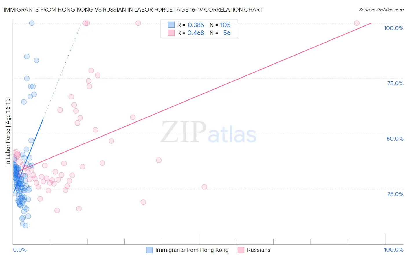 Immigrants from Hong Kong vs Russian In Labor Force | Age 16-19