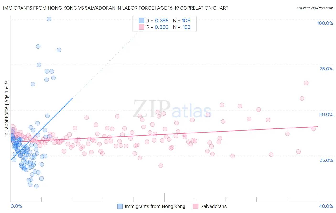 Immigrants from Hong Kong vs Salvadoran In Labor Force | Age 16-19
