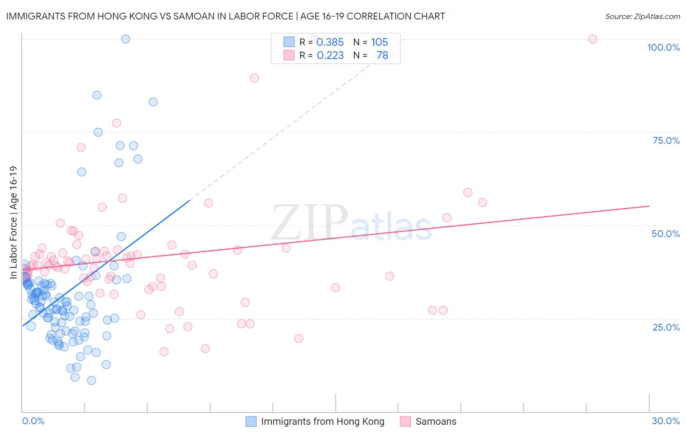 Immigrants from Hong Kong vs Samoan In Labor Force | Age 16-19