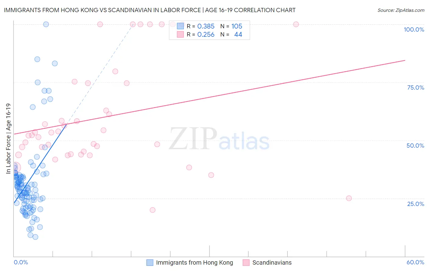 Immigrants from Hong Kong vs Scandinavian In Labor Force | Age 16-19