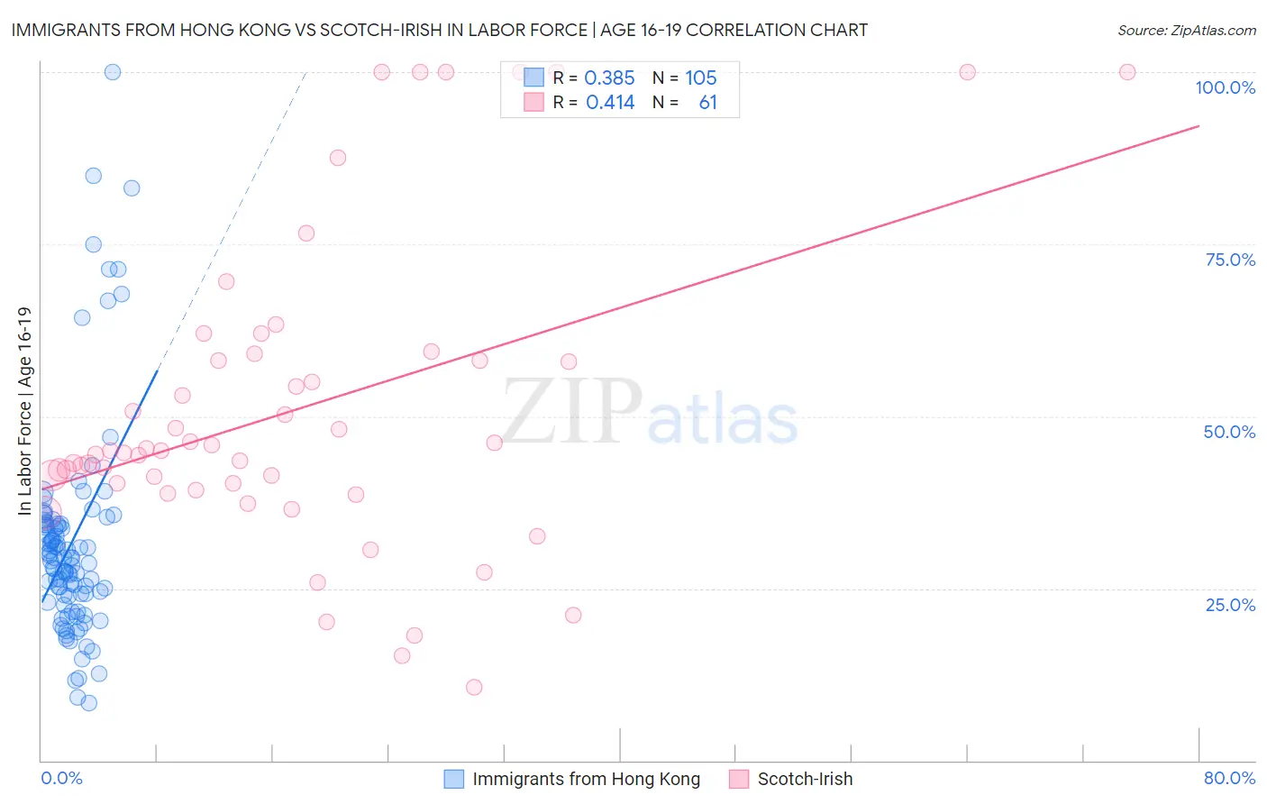 Immigrants from Hong Kong vs Scotch-Irish In Labor Force | Age 16-19
