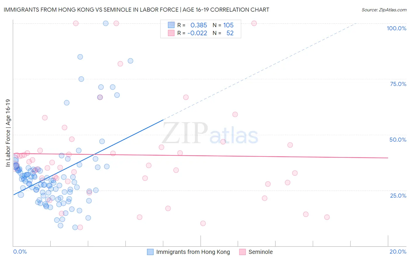 Immigrants from Hong Kong vs Seminole In Labor Force | Age 16-19
