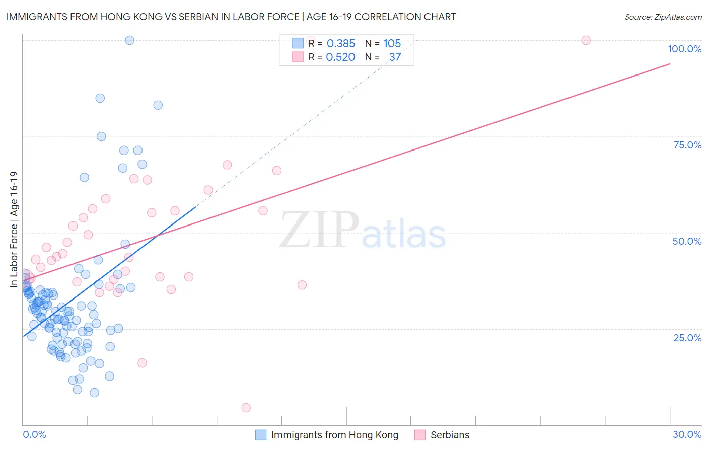 Immigrants from Hong Kong vs Serbian In Labor Force | Age 16-19