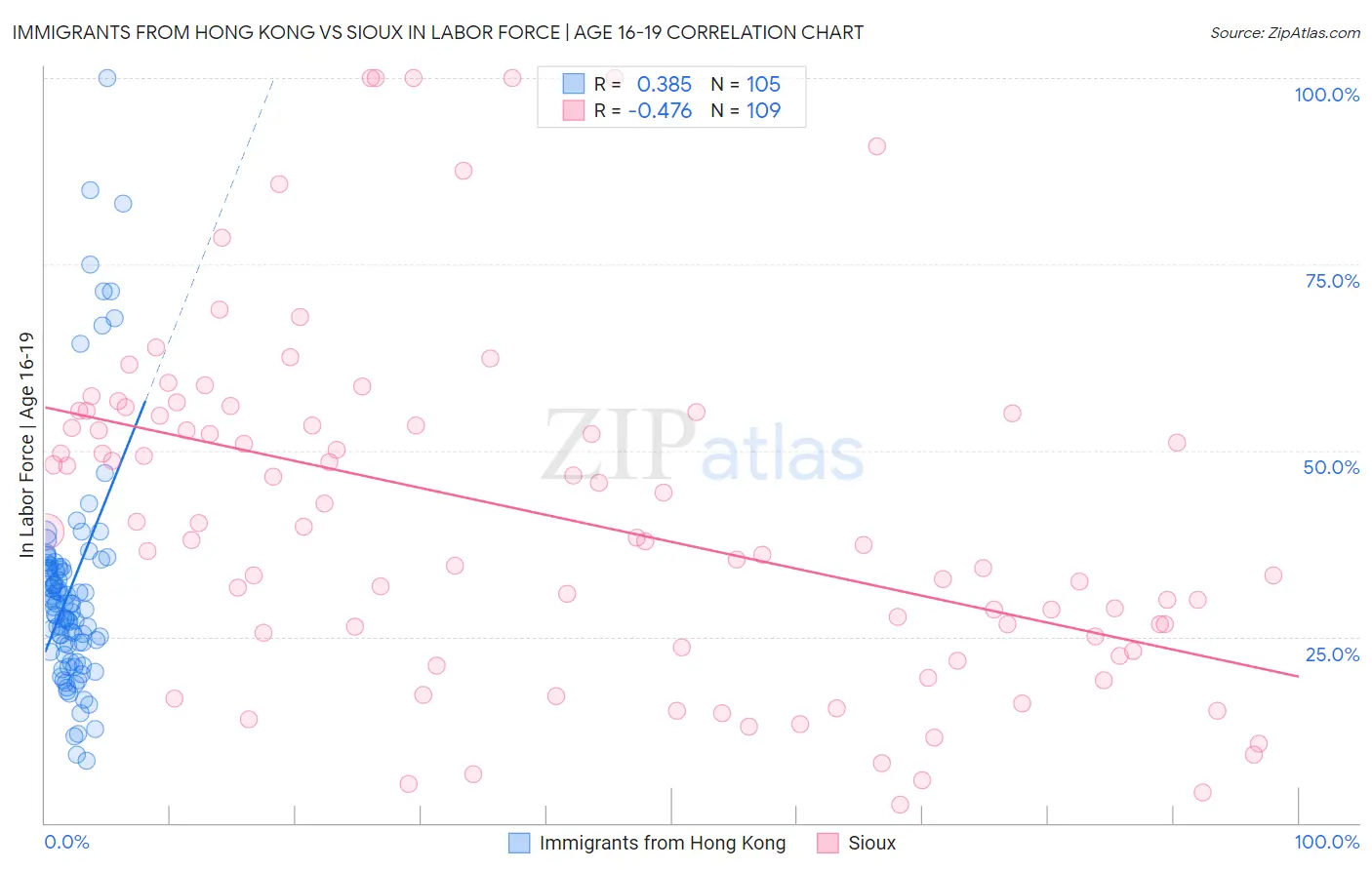 Immigrants from Hong Kong vs Sioux In Labor Force | Age 16-19