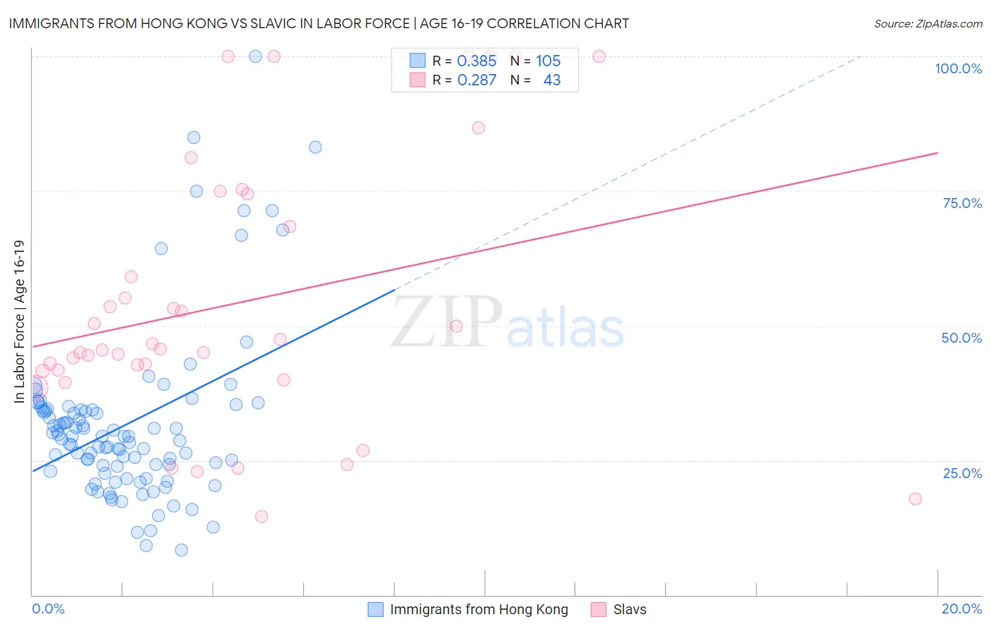 Immigrants from Hong Kong vs Slavic In Labor Force | Age 16-19