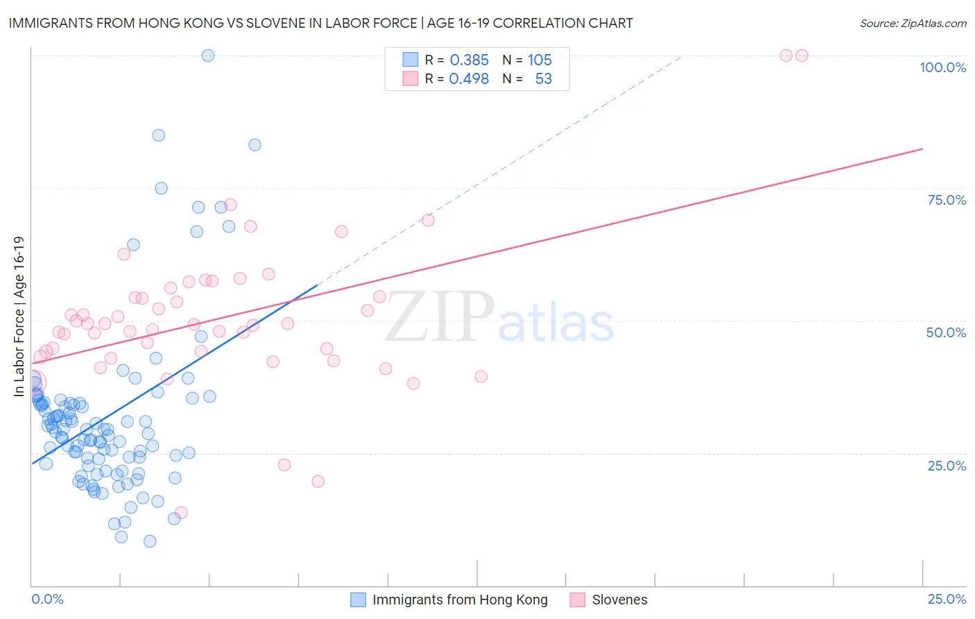Immigrants from Hong Kong vs Slovene In Labor Force | Age 16-19