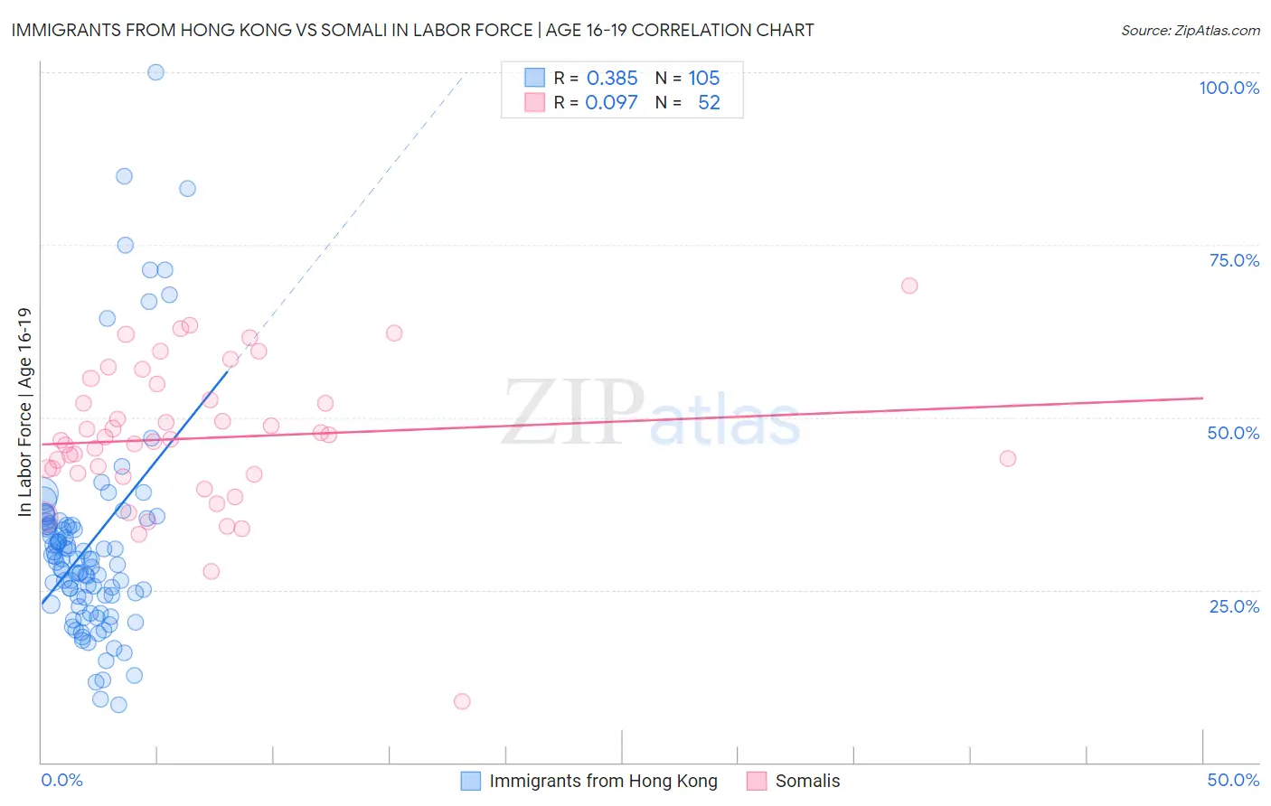 Immigrants from Hong Kong vs Somali In Labor Force | Age 16-19
