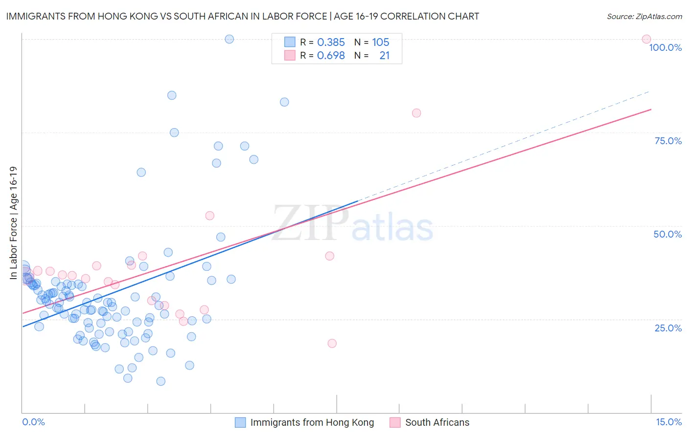 Immigrants from Hong Kong vs South African In Labor Force | Age 16-19