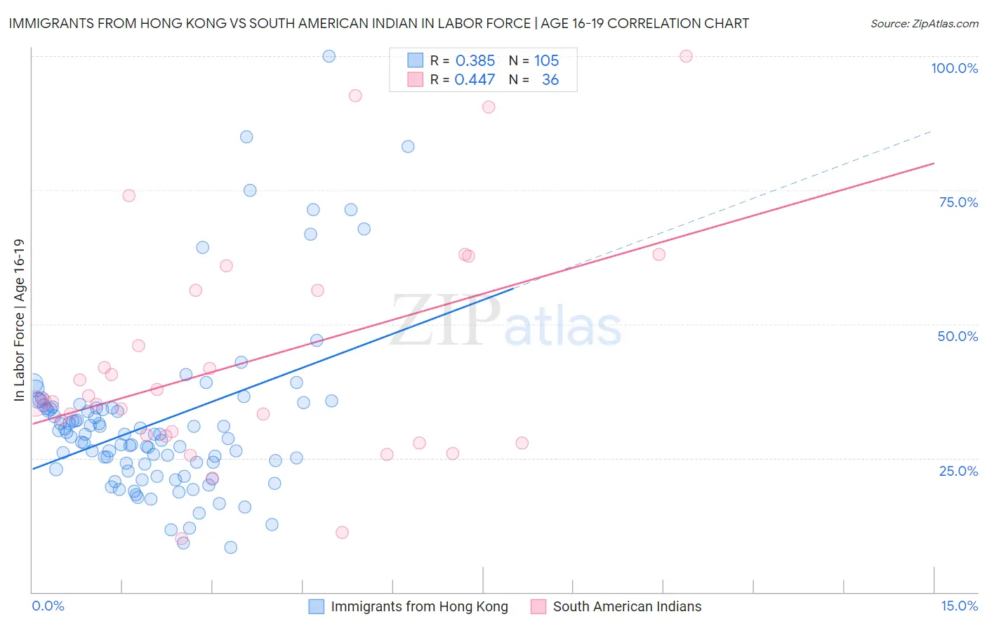 Immigrants from Hong Kong vs South American Indian In Labor Force | Age 16-19