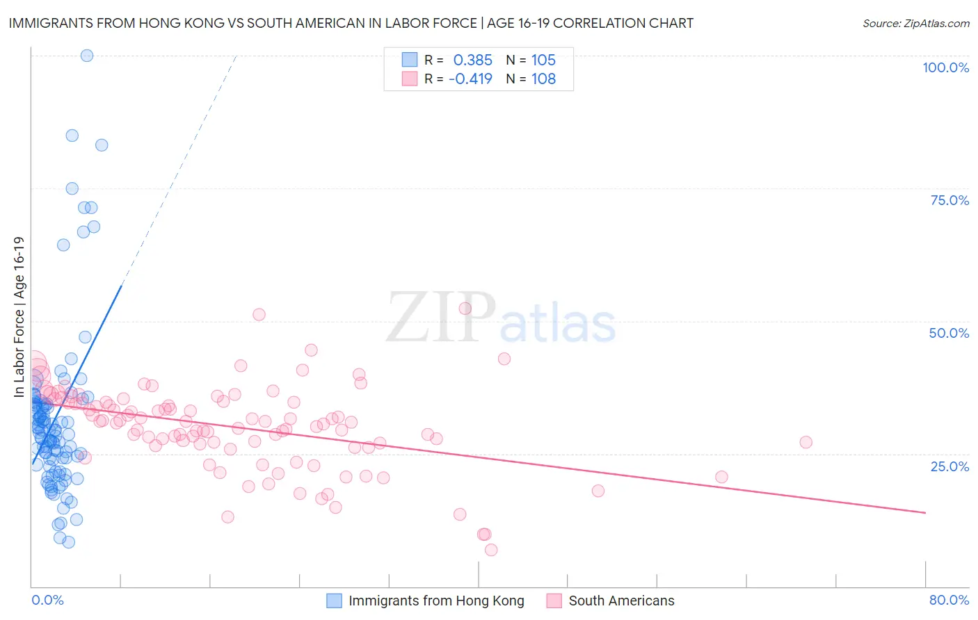 Immigrants from Hong Kong vs South American In Labor Force | Age 16-19