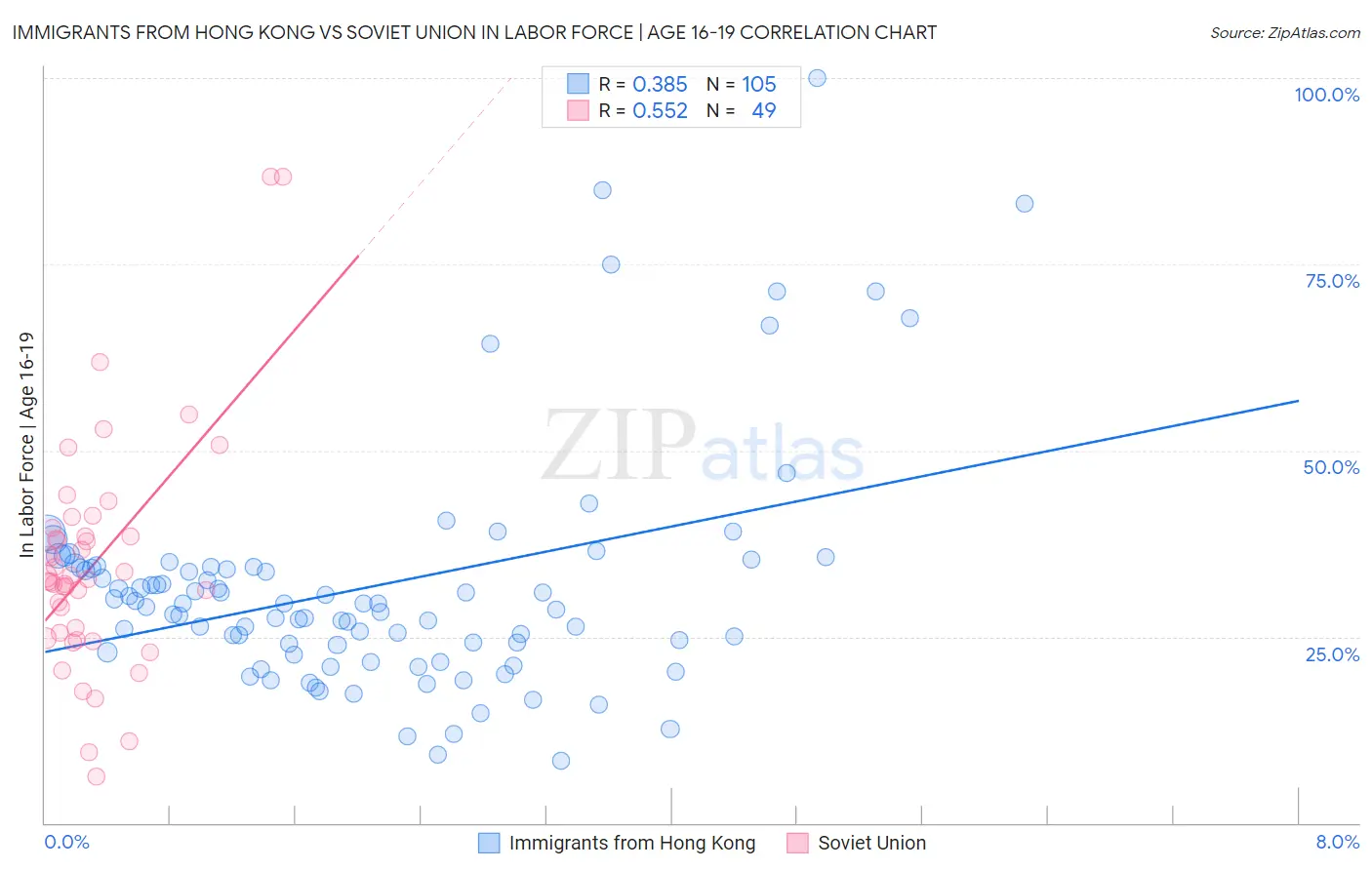 Immigrants from Hong Kong vs Soviet Union In Labor Force | Age 16-19