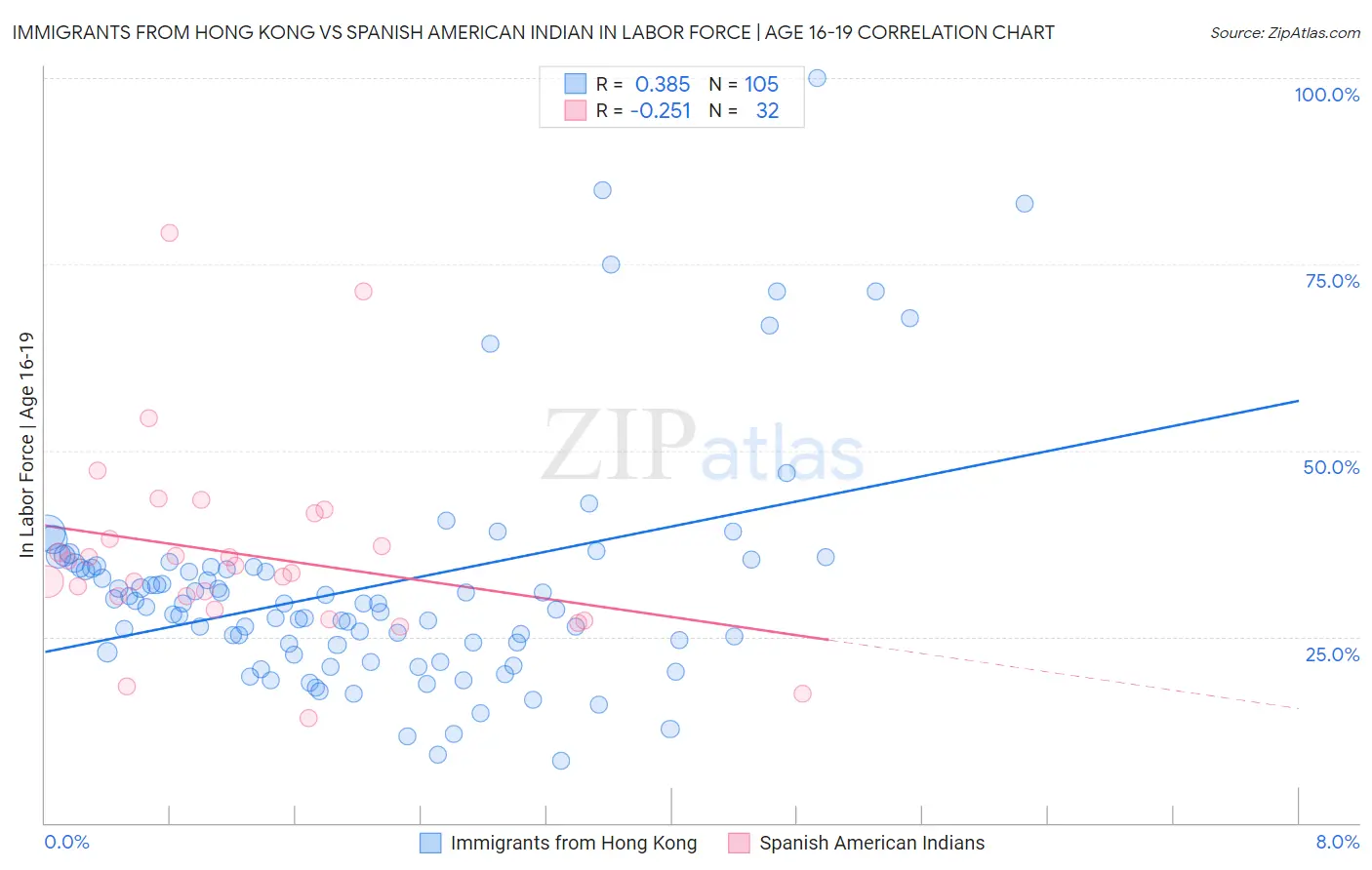 Immigrants from Hong Kong vs Spanish American Indian In Labor Force | Age 16-19