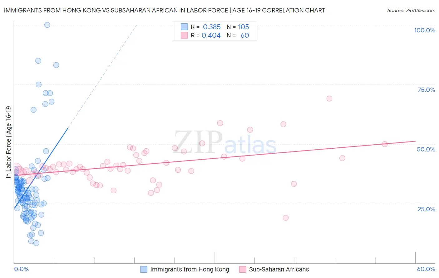 Immigrants from Hong Kong vs Subsaharan African In Labor Force | Age 16-19