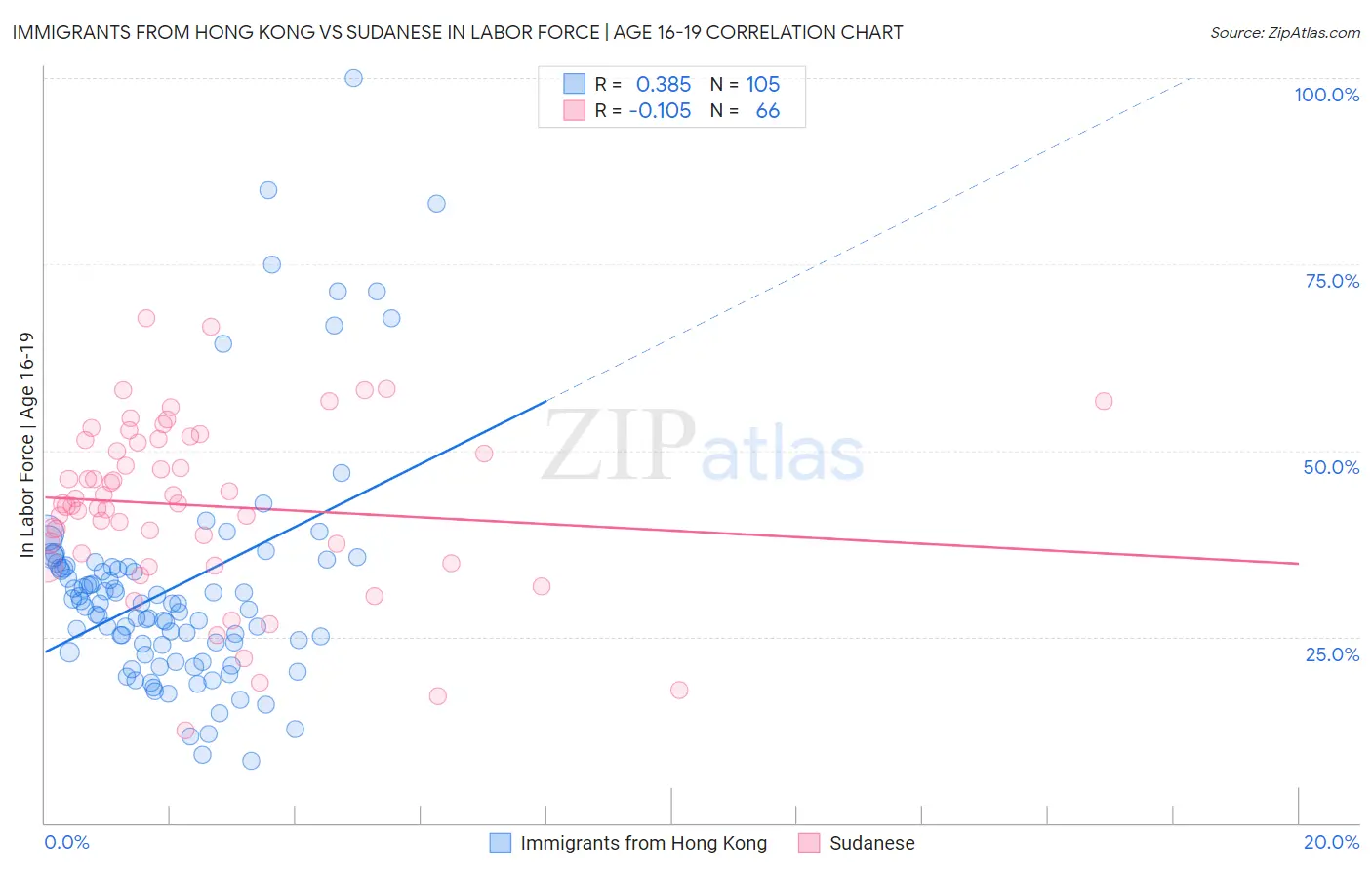 Immigrants from Hong Kong vs Sudanese In Labor Force | Age 16-19