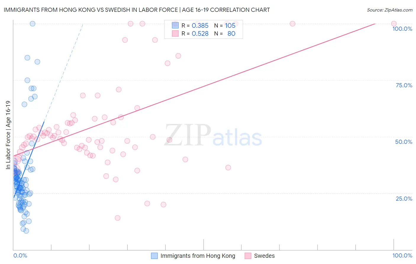 Immigrants from Hong Kong vs Swedish In Labor Force | Age 16-19