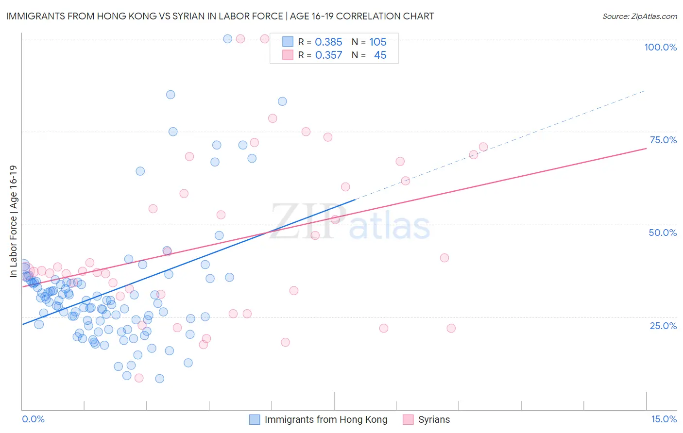 Immigrants from Hong Kong vs Syrian In Labor Force | Age 16-19