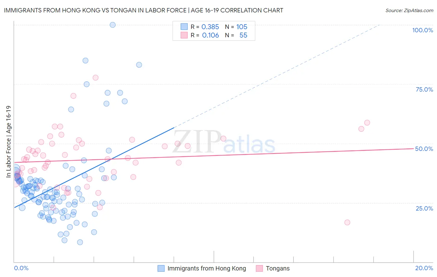 Immigrants from Hong Kong vs Tongan In Labor Force | Age 16-19