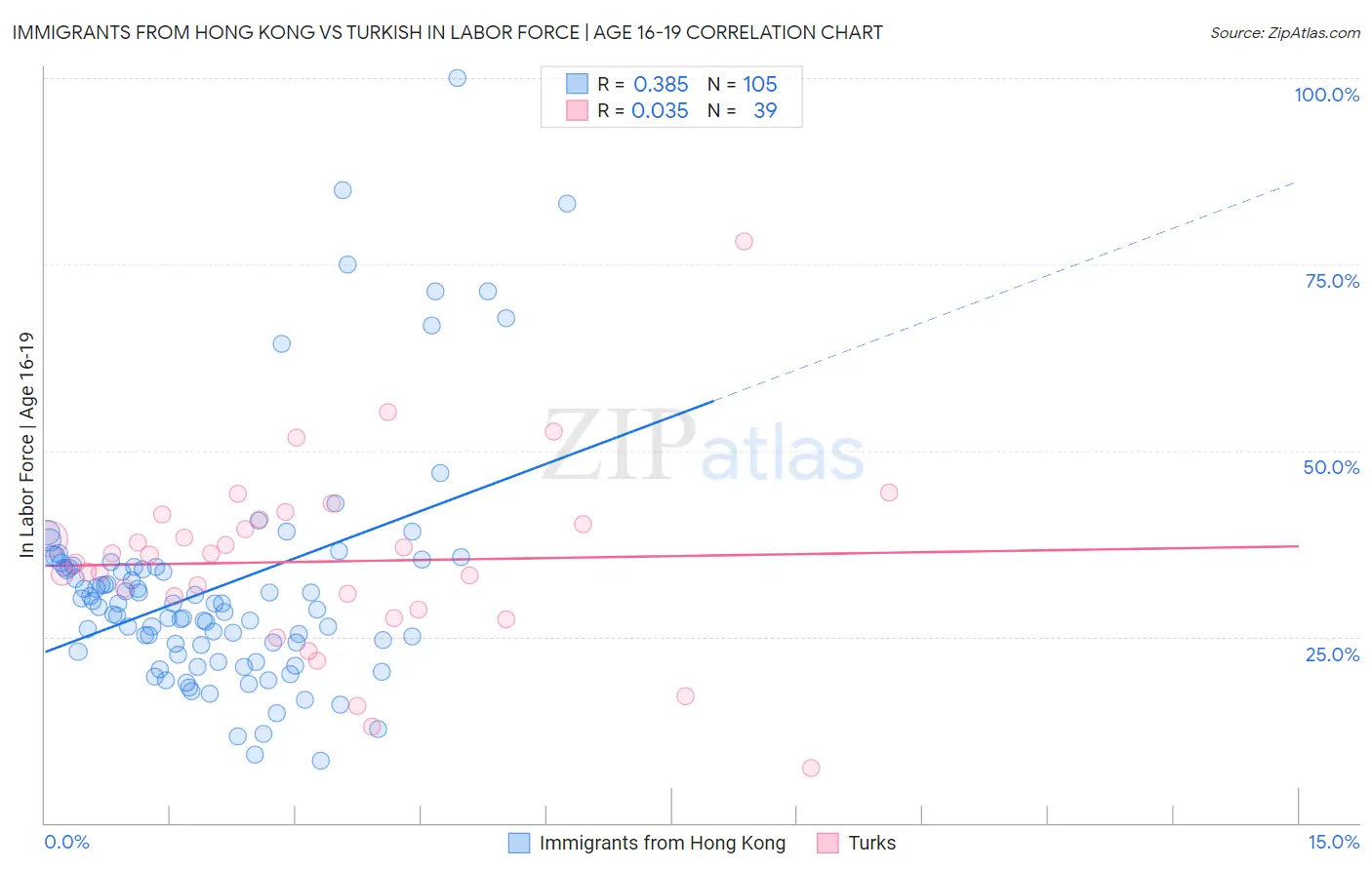 Immigrants from Hong Kong vs Turkish In Labor Force | Age 16-19