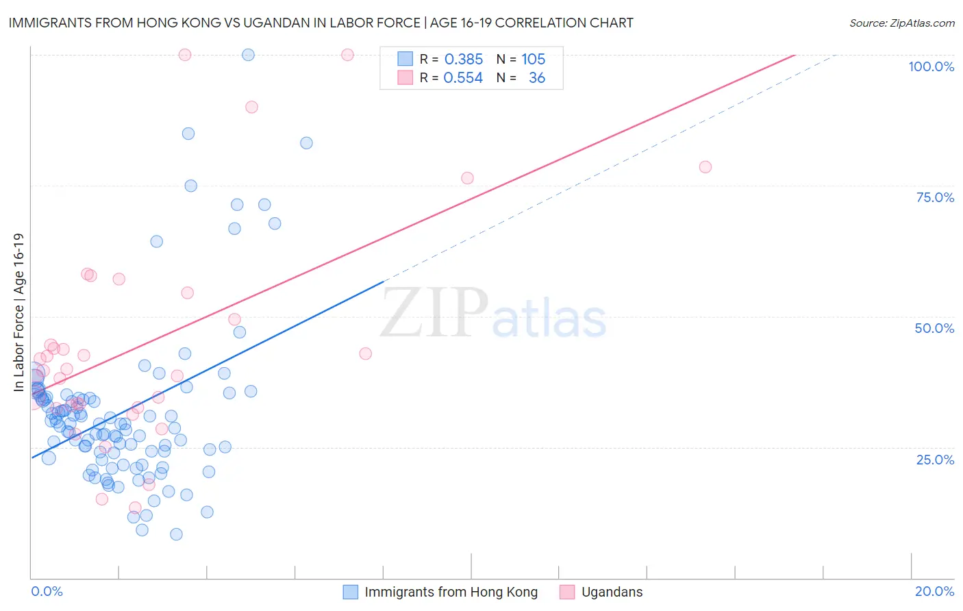 Immigrants from Hong Kong vs Ugandan In Labor Force | Age 16-19
